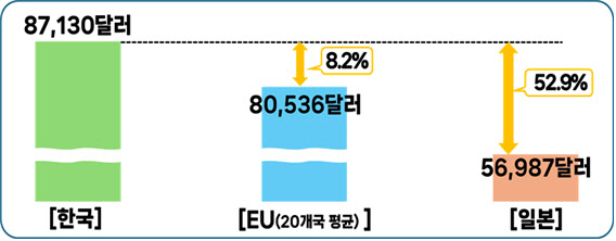 세계 최상위권 한국 대기업 연봉…대체 얼마 받길래