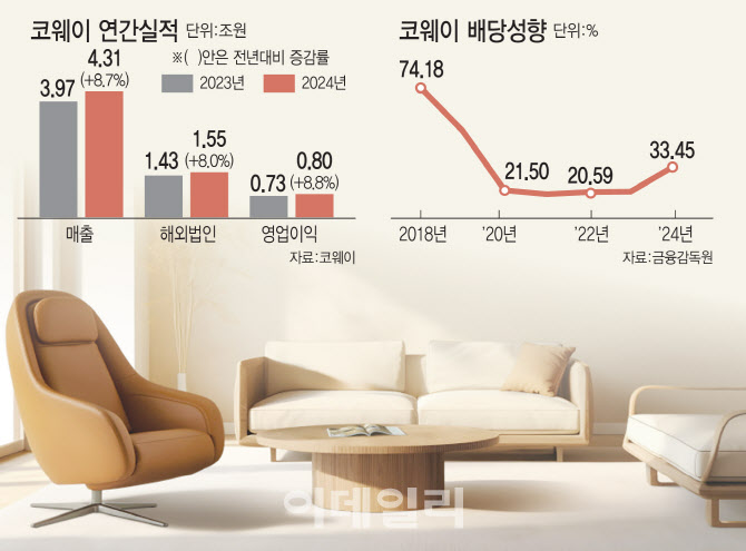 ‘매출 5조 정조준’ 코웨이, 주주환원 높여 기업가치 올린다