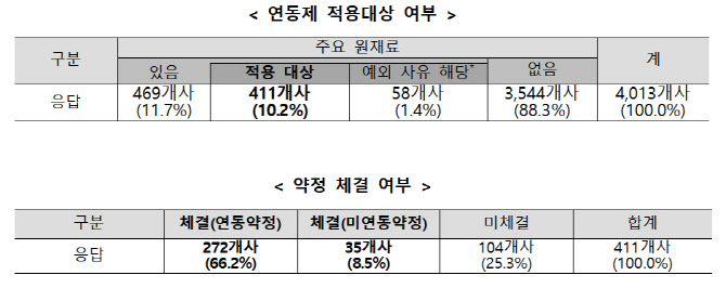 “위탁기업에 원가 왜 알려주나요”…정부, 제3기관 활용해 ‘납품대금연동제’ 손질