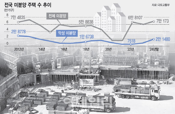 미분양주택 12년래 최대…지방 미분양 세부담 완화 확대되나