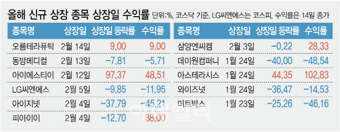 짙어지는 IPO 시장 그늘…상장 신청 줄고 심사 철회 늘고