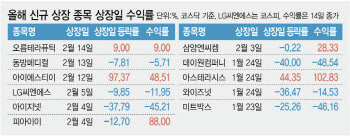 짙어지는 IPO 시장 그늘…상장 신청 줄고 심사 철회 늘고