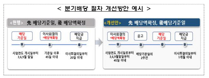 올해부터 분기배당도 배당액 확인 후 투자 가능