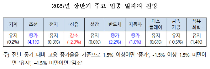 조선·반도체·車 늘고 섬유는 감소…상반기 일자리 전망