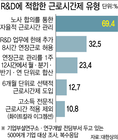 기업 연구부서 76% "주 52시간 탓에 R&D 성과 줄었다"