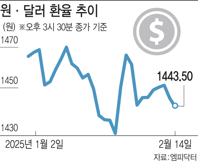 2월 금리인하로 기우는 무게 추…‘환율 상승’ 부추길까