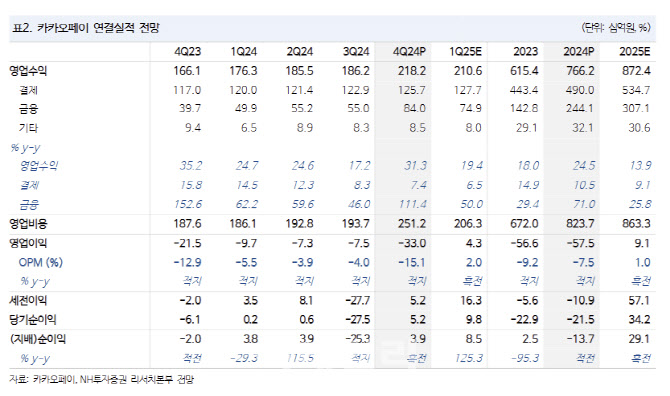 카카오페이, 펀더멘털 개선 증명…올해 흑자전환 기대-NH