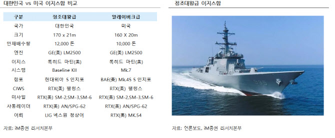 한국 조선소, 미국 군함 건조 가능성 열려-iM