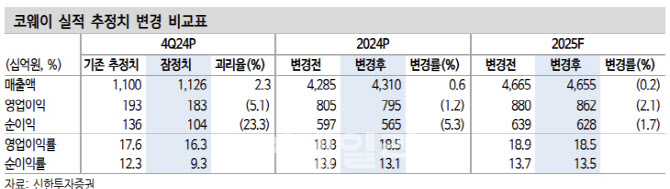 코웨이, 기업가치 상승 기대…목표가↑-신한