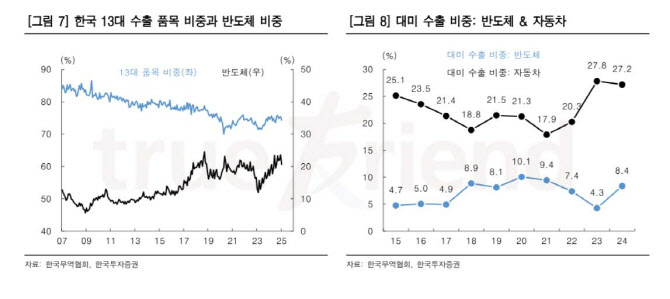 "조선·방산 과매수 우려…관세 압박 덜한 반도체 주목"