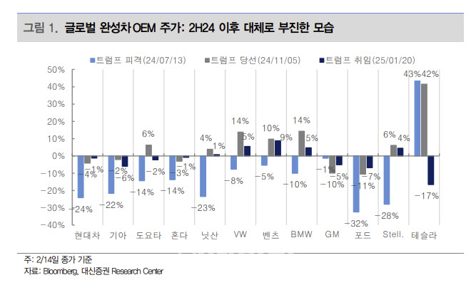 “트럼프 관세에 자동차 업종 부담↑…저점 매수 기회”