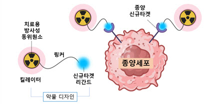 서울대병원, 초고속 신약 개발로 난치성 고형암 극복 도전