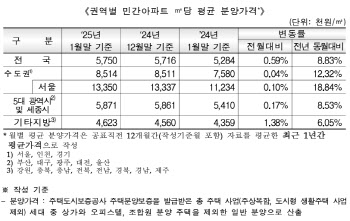 서울 아파트 분양가 한 달 만에 다시 올라…평당 4413만원