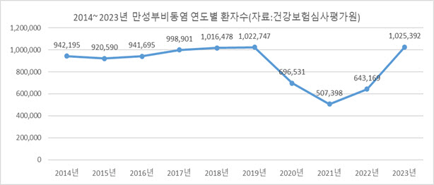 만성부비동염 환자, 20대 이후 여성이 남성보다 6% 더 많아