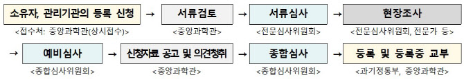 중앙과학관, 국가중요과학기술자료 등록신청 접수