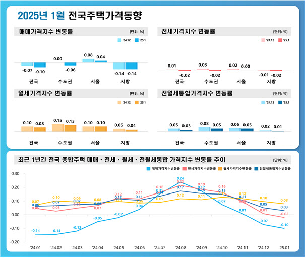 지난달 전국 집값 하락폭 확대…전셋값도 하락 전환