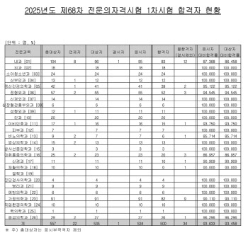 지원자 급감 ‘전문의 시험’…합격률도 하락