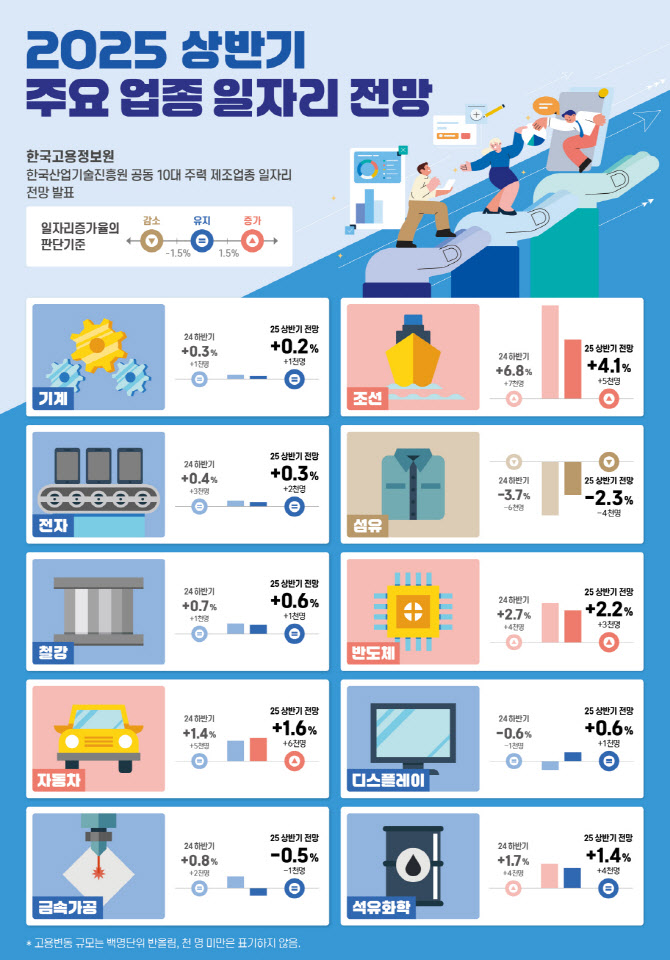 조선·반도체·車 늘고 섬유는 감소…상반기 일자리 전망