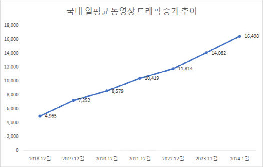 ‘유튜브·넷플’에 빠진 韓, 동영상 트래픽 1년새 17.2% 늘었다