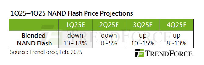 트렌드포스 “하반기부터 낸드 가격 반등”