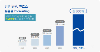 제이엘케이, 상반기 日서 보험수가 획득하고 최대 매출 올린다