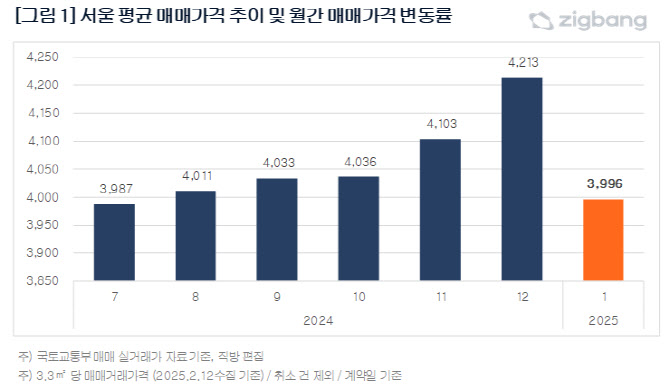 1월 서울 아파트 평당 매매가격 4000만원 붕괴…전월비 5.2%↓