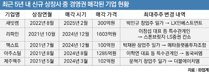 “상장한 지 얼마나 됐다고”…보릿고개에 경영권 내다파는 오너들[마켓인]