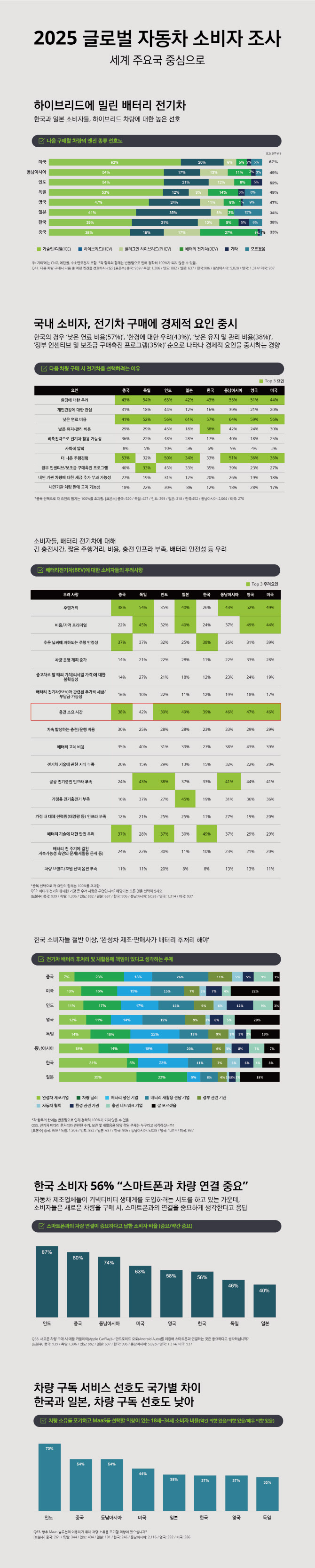 "글로벌 소비자 상당수는 전기차보단 내연·하이브리드 선호"