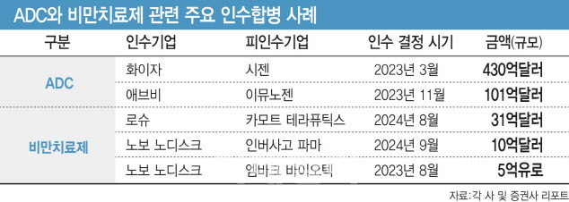 ADC vs 비만약,차세대 먹거리는?…“비만약도 결국 ADC로” [K바이오 선봉 ADC]③