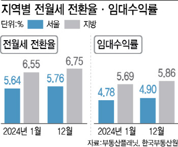 "한국인들, 비싼 월세에도 줄 선대"…해외 큰손들 '눈독'