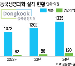 '국내 1위' 동국생명과학, 차세대 MRI조영제 앞세워 글로벌시장 선도