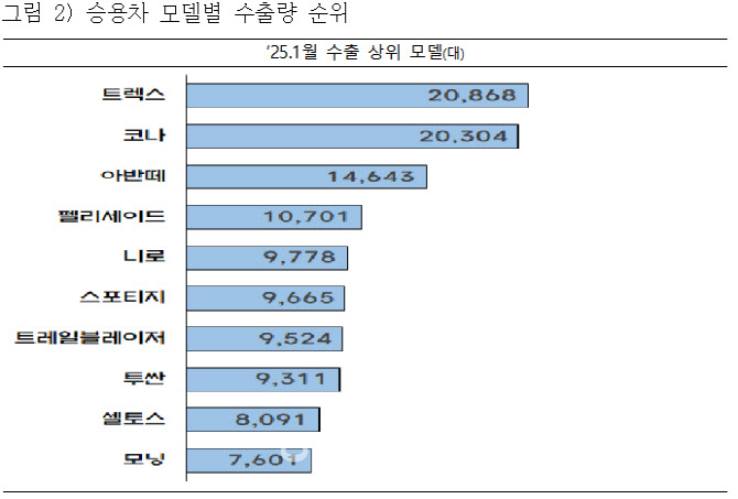 조업일수 감소에…1월 車 수출 19.6% '뚝'