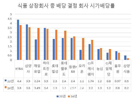 식품회사 짠물배당 '여전'…배당수익률 2.42% 그쳐