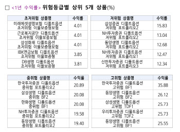 퇴직연금 디폴트옵션 적립금 40조원 돌파…수익률 1위는?