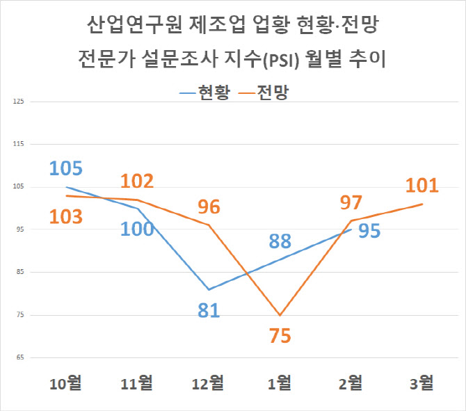 국내외 불확실성에도…제조업 체감경기는 '긍정 우세'