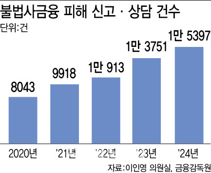 불법사금융 신고·상담 10년 내 최고