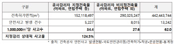 지자체 지정감리제, 다중이용 건축물로 확대하면 더 안전해질까