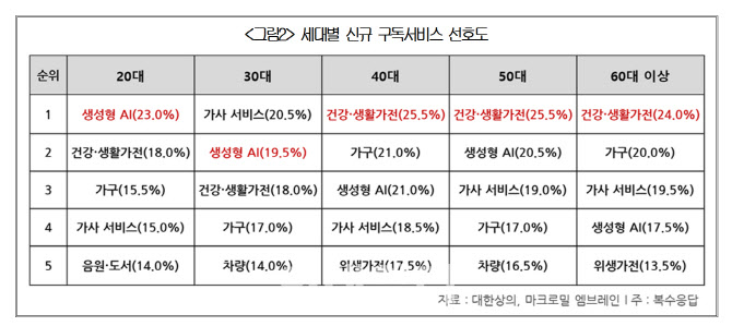 구독경제 전성시대…2030은 생성형AI·4060은 건강·가전 관심
