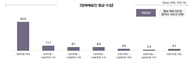 장애예술인 활동 40% 늘었지만…연평균 1000만원 못 번다