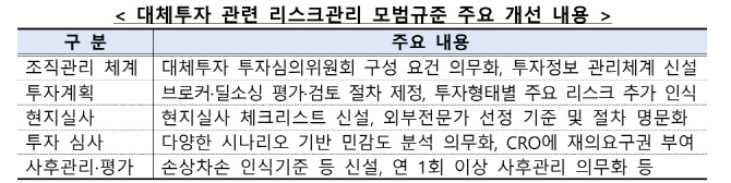 금융당국, 대체투자 과정 전반 리스크 관리 강화…모범규준 개정