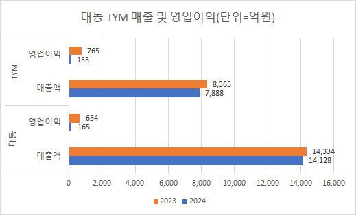 북미 시장 침체에 힘 못쓰는 K농슬라