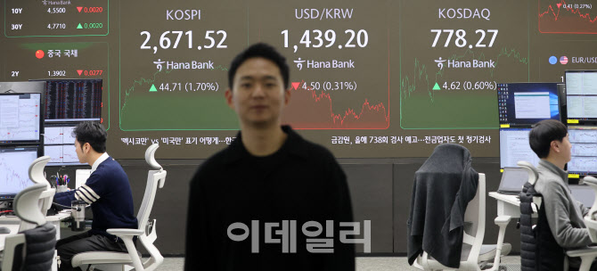 [포토]코스피, 1.70% 상승 2671.52선 마감…코스닥 0.60%↑