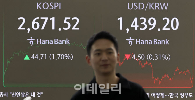[포토]코스피, 1.70% 상승 2671.52선 마감