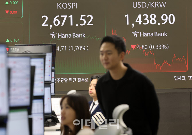 [포토]코스피 2671.52(▲1.7%), 코스닥 778.27(▲0.6%), 원·달러 환율 1438.5원(▼5.2원) 마감