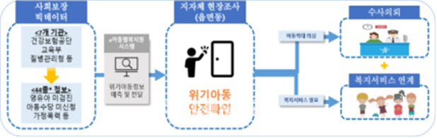 3세 아동 전수조사…친부 학대 1명 사망 드러나