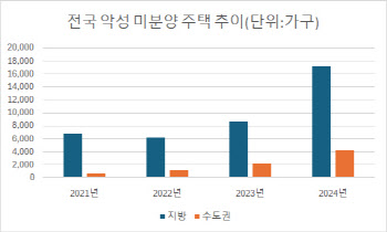 '수요 촉진' 없이… 정부 '지방 악성 미분양' 3천가구만 직매입