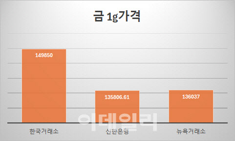 "골드바 20% 싸게 팔아요"…'김치프리미엄' 없앤 비결은