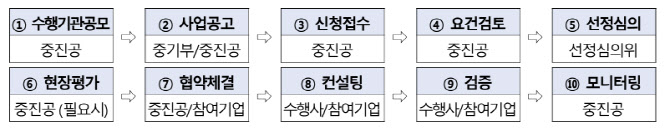 탄소국경조정제도 대비 中企 인프라 구축…컨설팅 지원까지