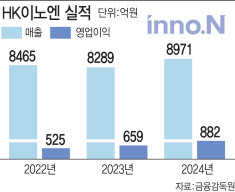 사상 첫 매출 1조 앞둔 HK이노엔, 중국·미국서 금맥캔다