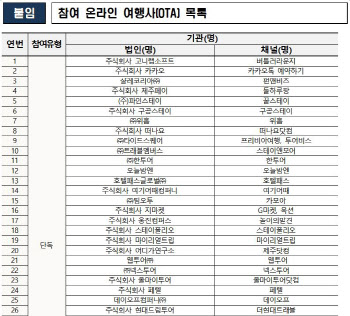 “여행갈래?” 숙박할인권 30만장에 할인권도 ‘팍팍’ 주는 이곳